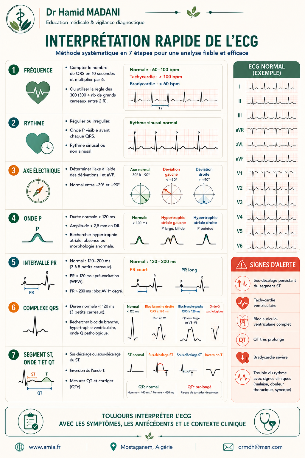 Interprétation rapide de ECG