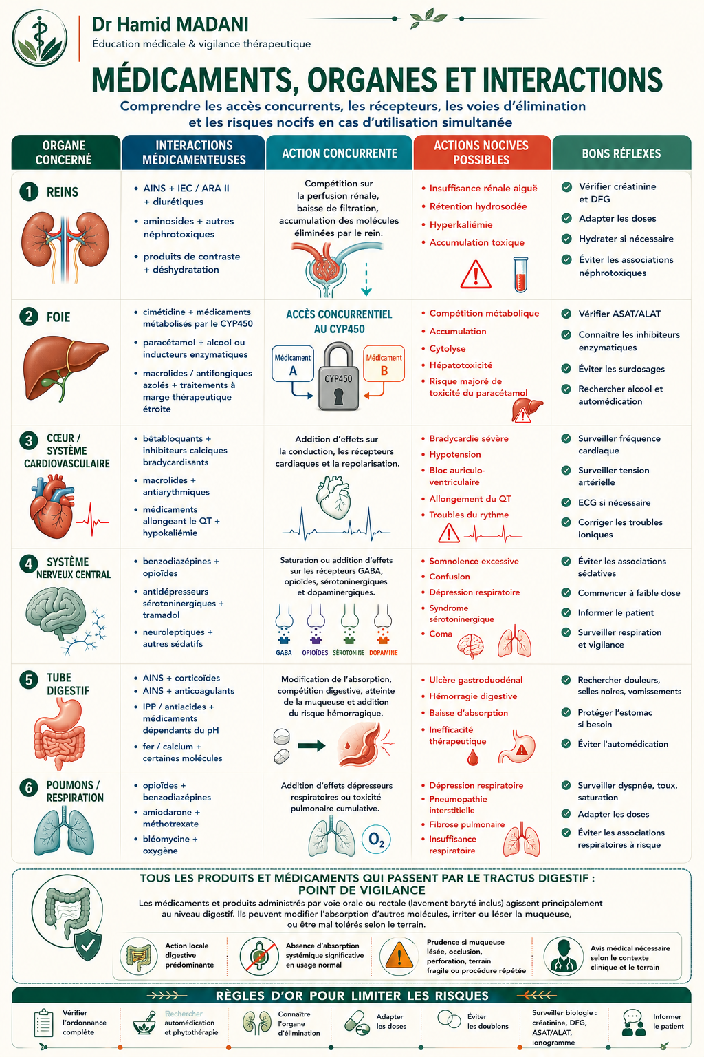 Interactions médicamenteuses — vigilance